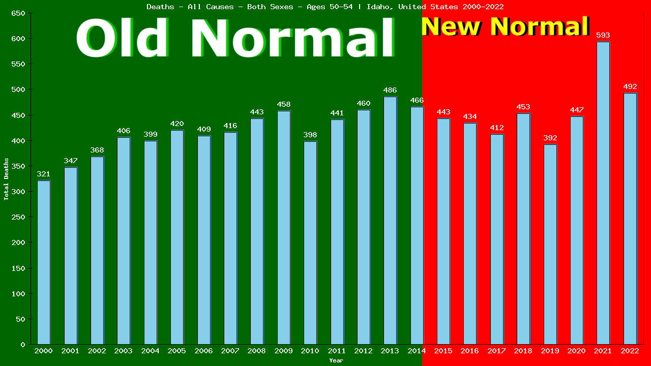 Graph showing Deaths - All Causes - Male - Aged 50-54 | Idaho, United-states